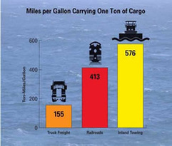 Miles per gallon per one ton of cargo